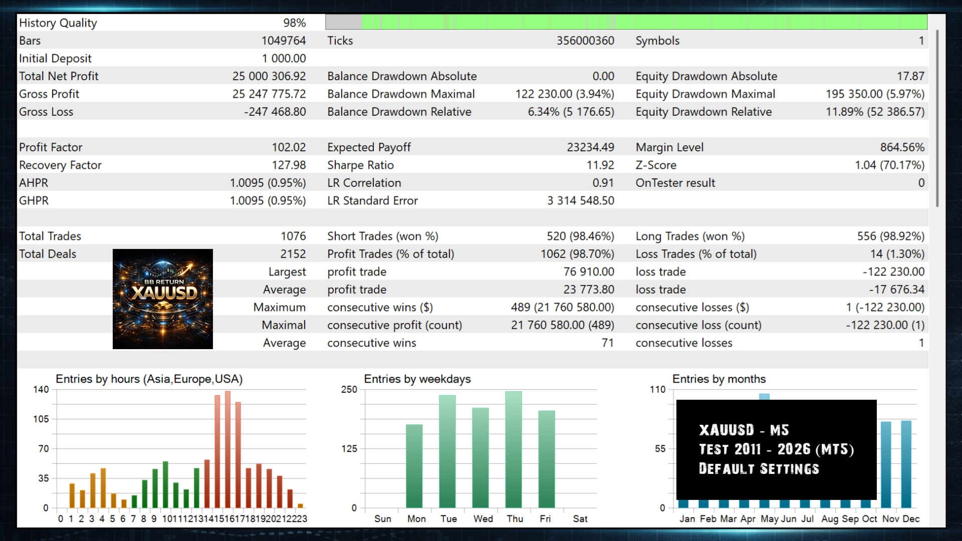 BB Return MT4 — backtest: 102.02 PF, 98.70% WR, 1076 trades