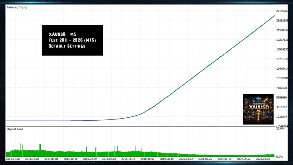 BB Return 15-year backtest equity curve from 2011 to 2026 showing smooth near-linear growth