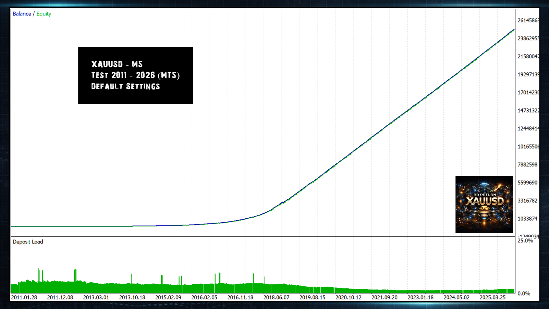 BB Return MT4 — 15-year backtest equity curve, 2011-2026