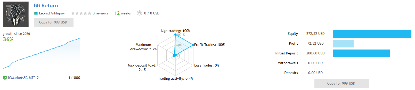 BB Return MT4 — live signal: 36% growth, 12 weeks, IC Markets, 100% WR