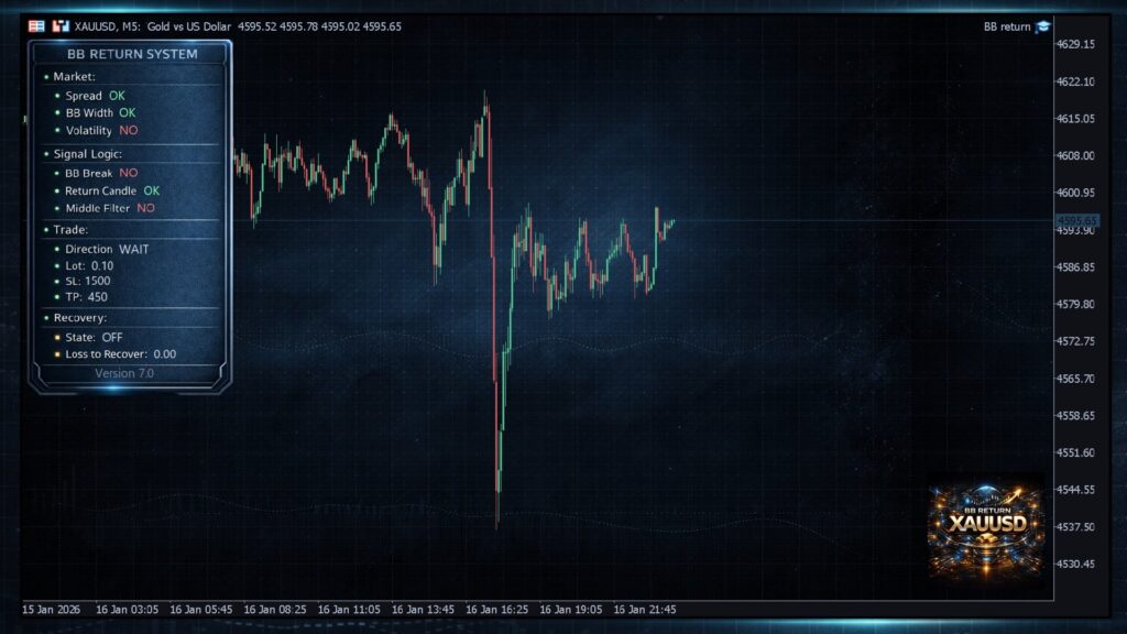 BB Return EA on chart with HUD panel showing market conditions, signal logic, and trade status