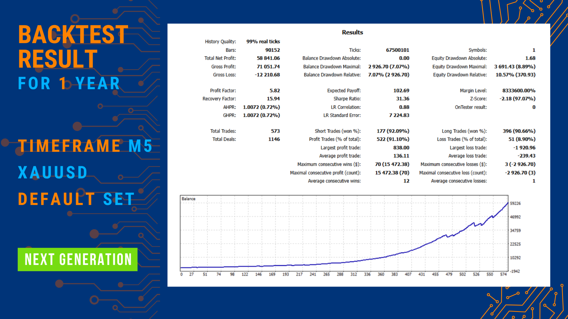 Beatrix Miner MT5 — 1-year backtest default settings: $58,841 profit from $200 deposit, PF 5.82, RF 15.94, Sharpe 31.36, LR 0.88, 91.10% WR, 573 trades, 7.07% balance DD, M5 XAUUSD, 99% real ticks Beatrix Miner MT5 — backtest: 5.82 PF, 91.10% WR, 573 trades, 7.07% DD