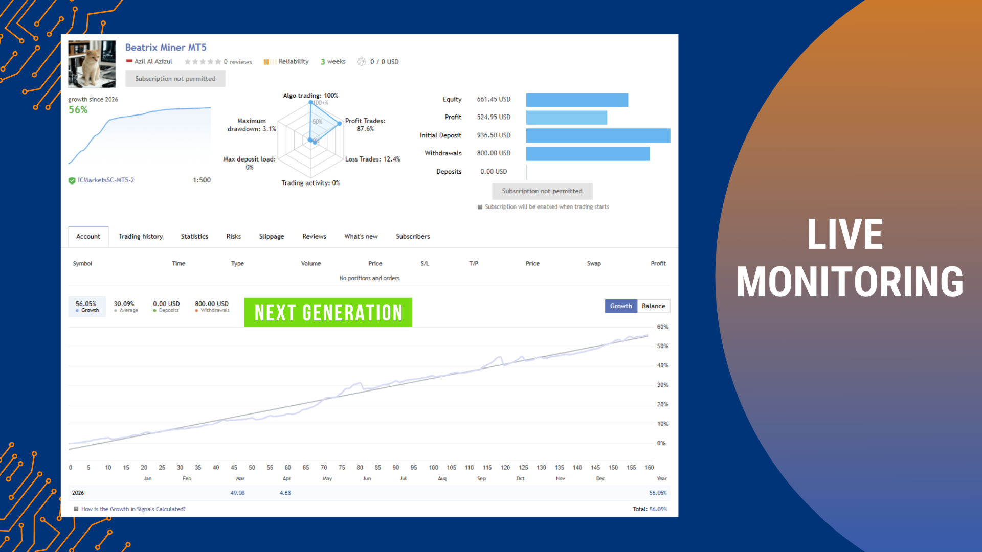 Beatrix Miner MT5 — MQL5 verified live signal: 56% growth in 3 weeks, 87.6% profit trades, 3.1% max drawdown, IC Markets 1:500, $936 deposit, $800 withdrawn, $524 profit, 100% algo trading Beatrix Miner MT5 — live signal: 56% growth, 3 weeks, IC Markets, $800 withdrawn