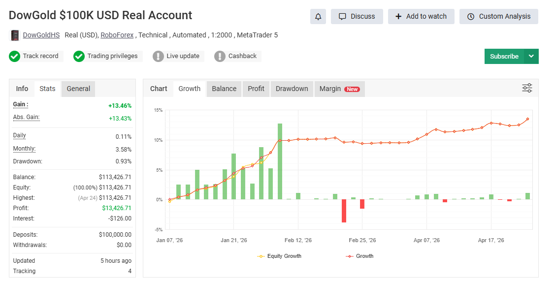 DowGold $100K Live Account on MyFXBook