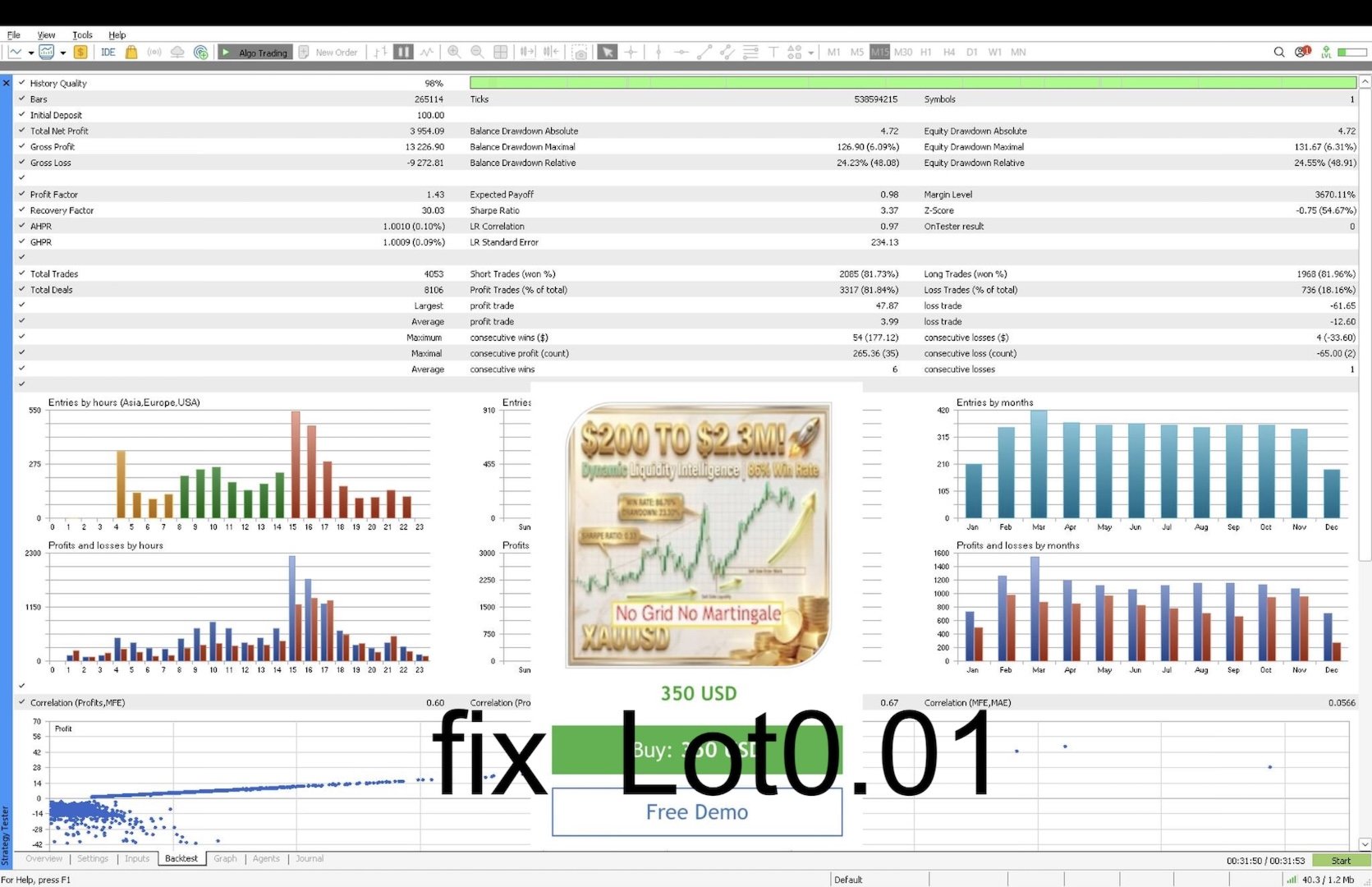 Dynamic Liquidity Intelligence — backtest statistics: $100 deposit, $3,954 net profit, PF 1.43, RF 30.03, Sharpe 3.37, LR 0.97, 81.84% WR, 4053 trades, 6.09% balance DD, 98% history quality Dynamic Liquidity Intelligence — backtest: 1.43 PF, 81.84% WR, 4053 trades