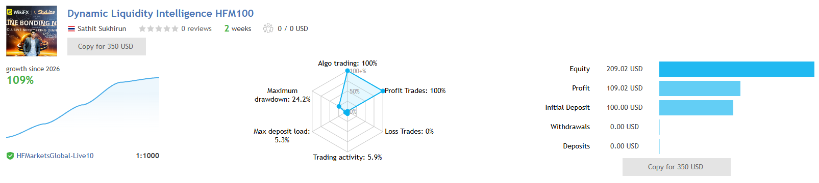 Dynamic Liquidity Intelligence — HF Markets live signal: 109% growth in 2 weeks, 100% profit trades, 24.2% max drawdown, $100 deposit, 1:1000 leverage Dynamic Liquidity Intelligence — HF Markets live signal: 109% growth, 2 weeks