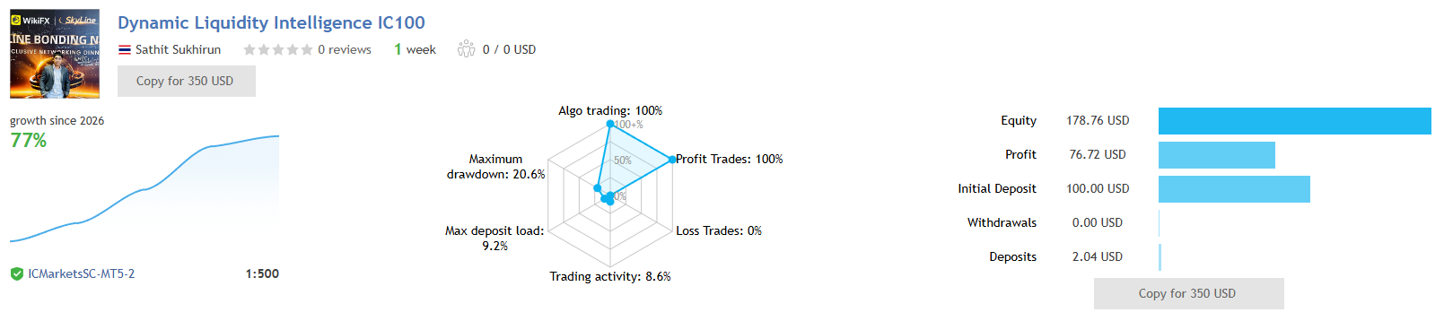 Dynamic Liquidity Intelligence — IC Markets live signal: 77% growth in 1 week, 100% profit trades, 20.6% max drawdown, $100 deposit, 1:500 leverage Dynamic Liquidity Intelligence — IC Markets live signal: 77% growth, 1 week