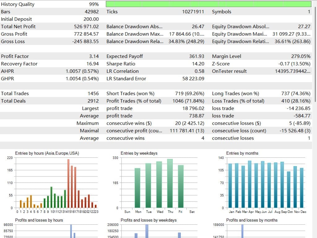 Gold Snap — backtest: 3.14 PF, 71.84% WR, 1456 trades