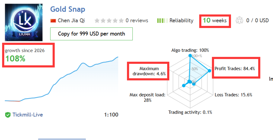 Gold Snap — live signal: 108% growth, 10 weeks, Tickmill