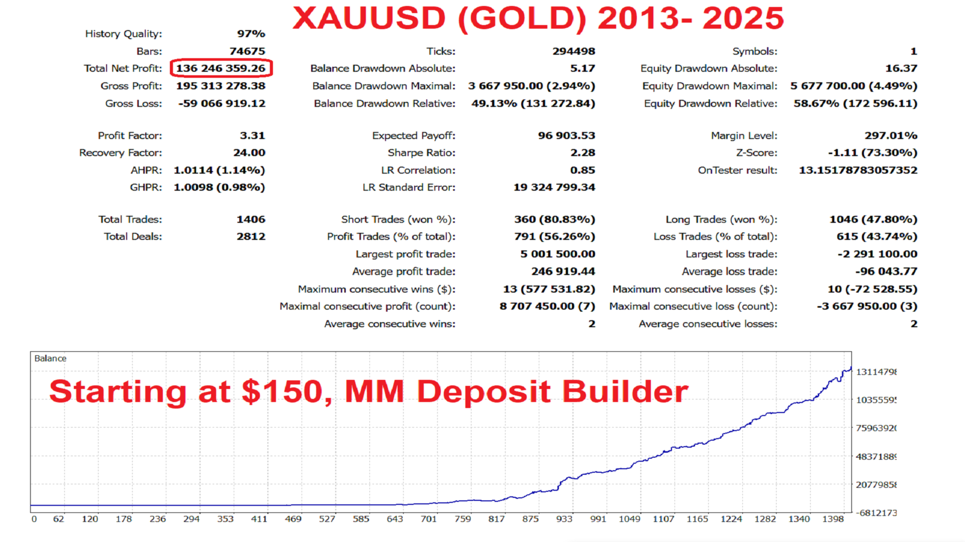 GoldBaron XauUsd EA MT5 — backtest: $150 → $136M, PF 3.31, 1406 trades