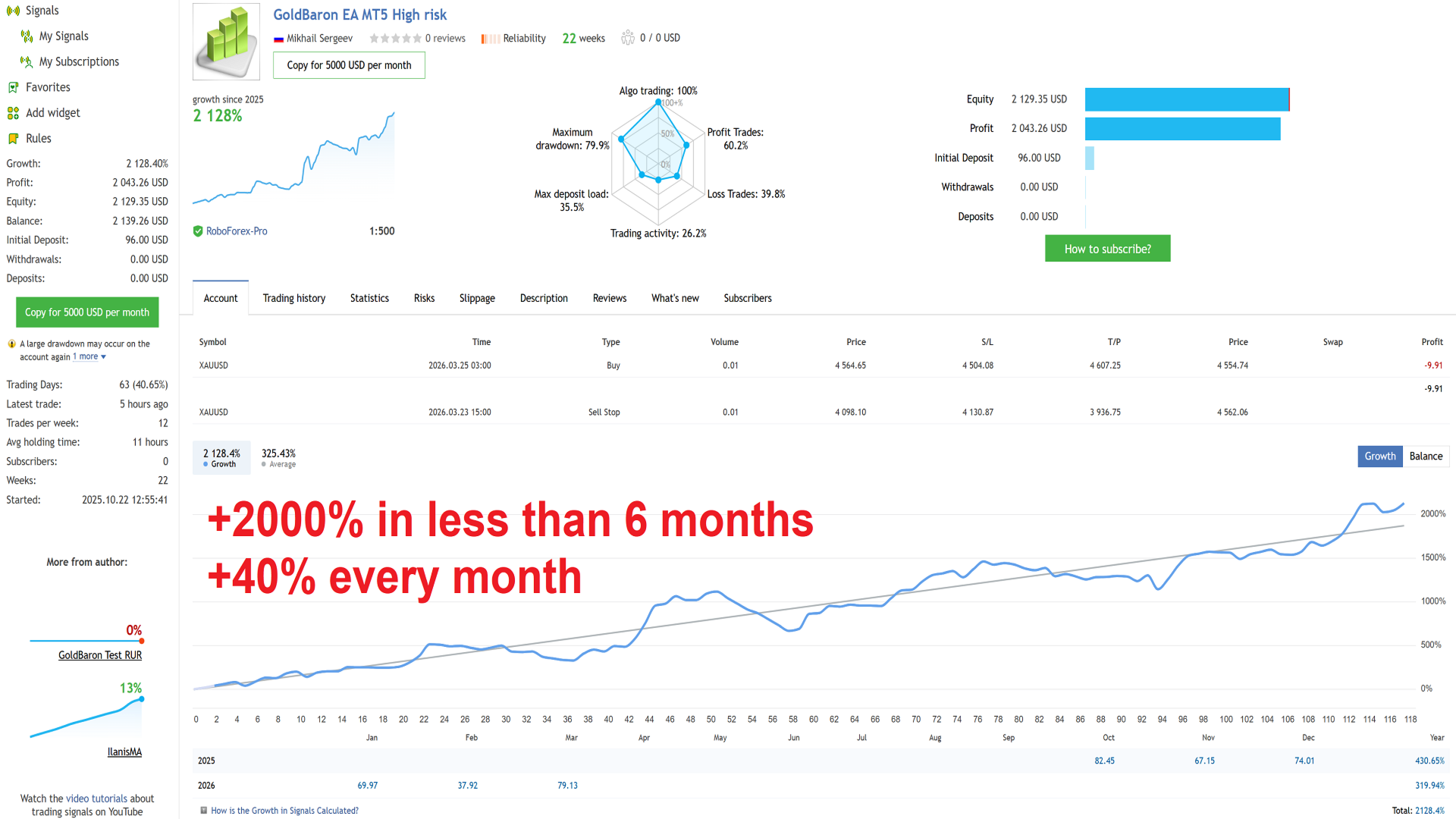 GoldBaron XauUsd EA MT5 — live signal: 2,128% growth, 22 weeks, RoboForex