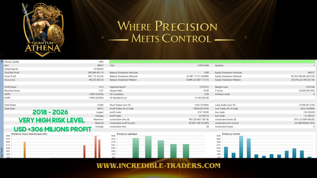 Quantum Athena EA eight-year XAUUSD backtest report showing 4.12 profit factor, 0.99 LR correlation, 81 percent win rate across 22286 trades from 2018 to 2026