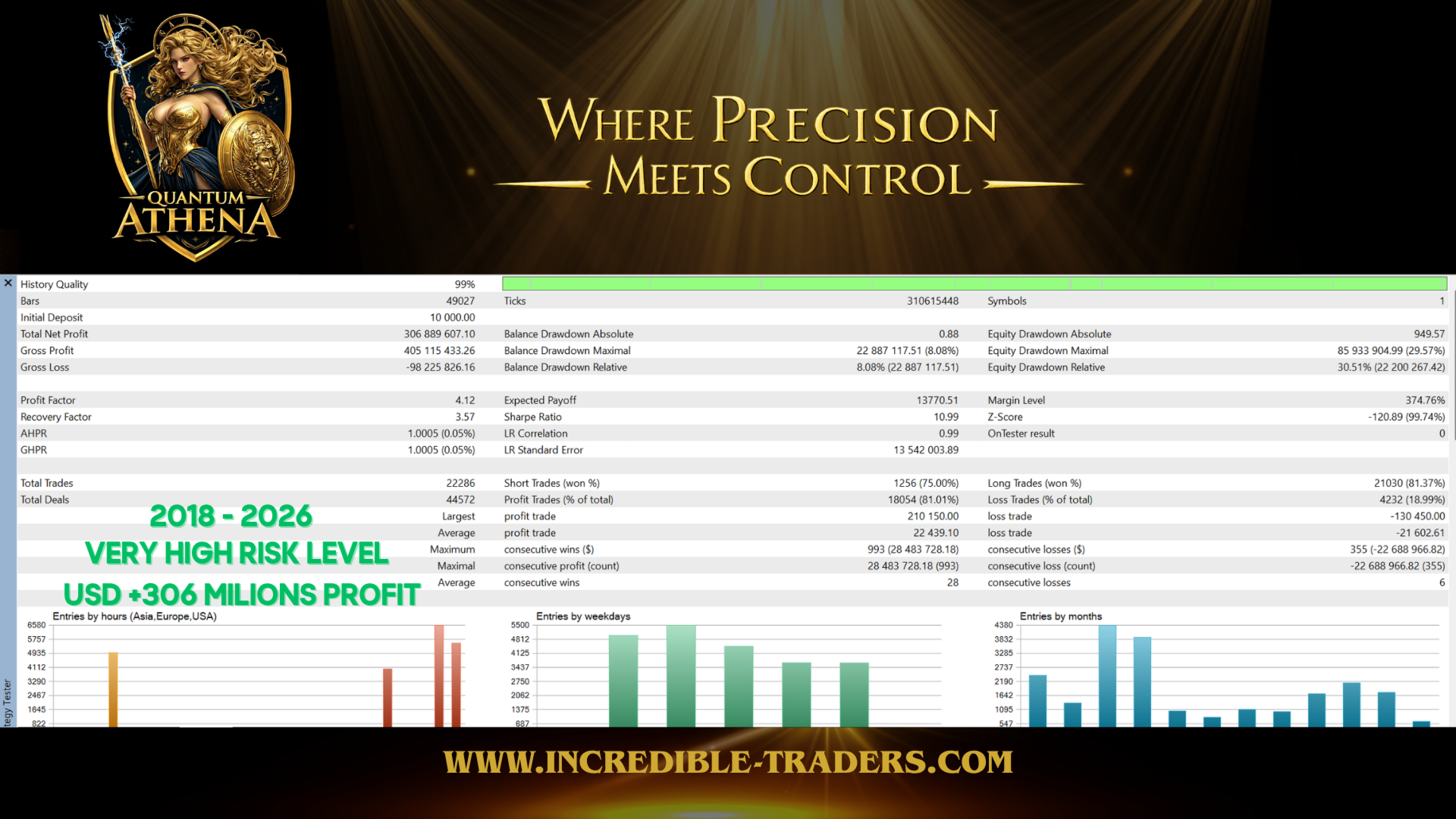 Quantum Athena — backtest: 4.12 PF, 0.99 LR, 81.01% WR, 22286 trades