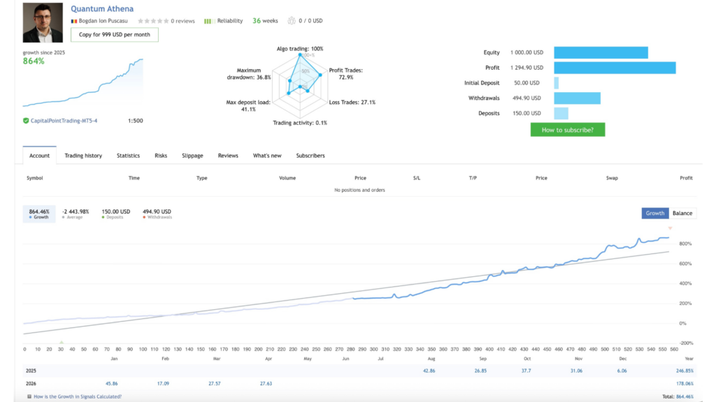 Quantum Athena EA MQL5 live signal showing growth, 72.9 percent win rate, and withdrawals from Capital Point Trading at 1:500 leverage