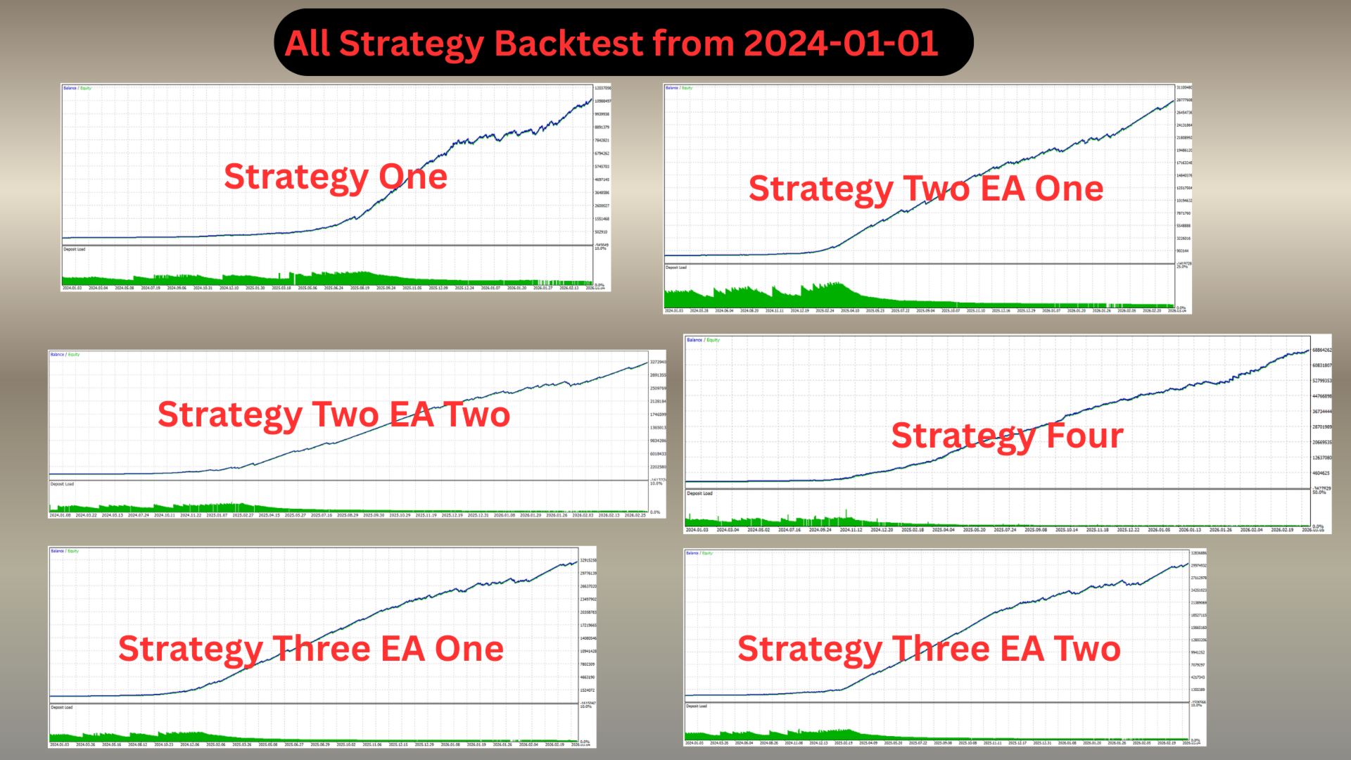 Queen Strategies Empire MT5 — all 6 strategy backtests from 2024: Strategy One, Strategy Two EA One, Strategy Two EA Two, Strategy Three EA One, Strategy Three EA Two, and Strategy Four, all showing upward equity curves on XAUUSD Queen Strategies Empire — all strategy backtests from 2024