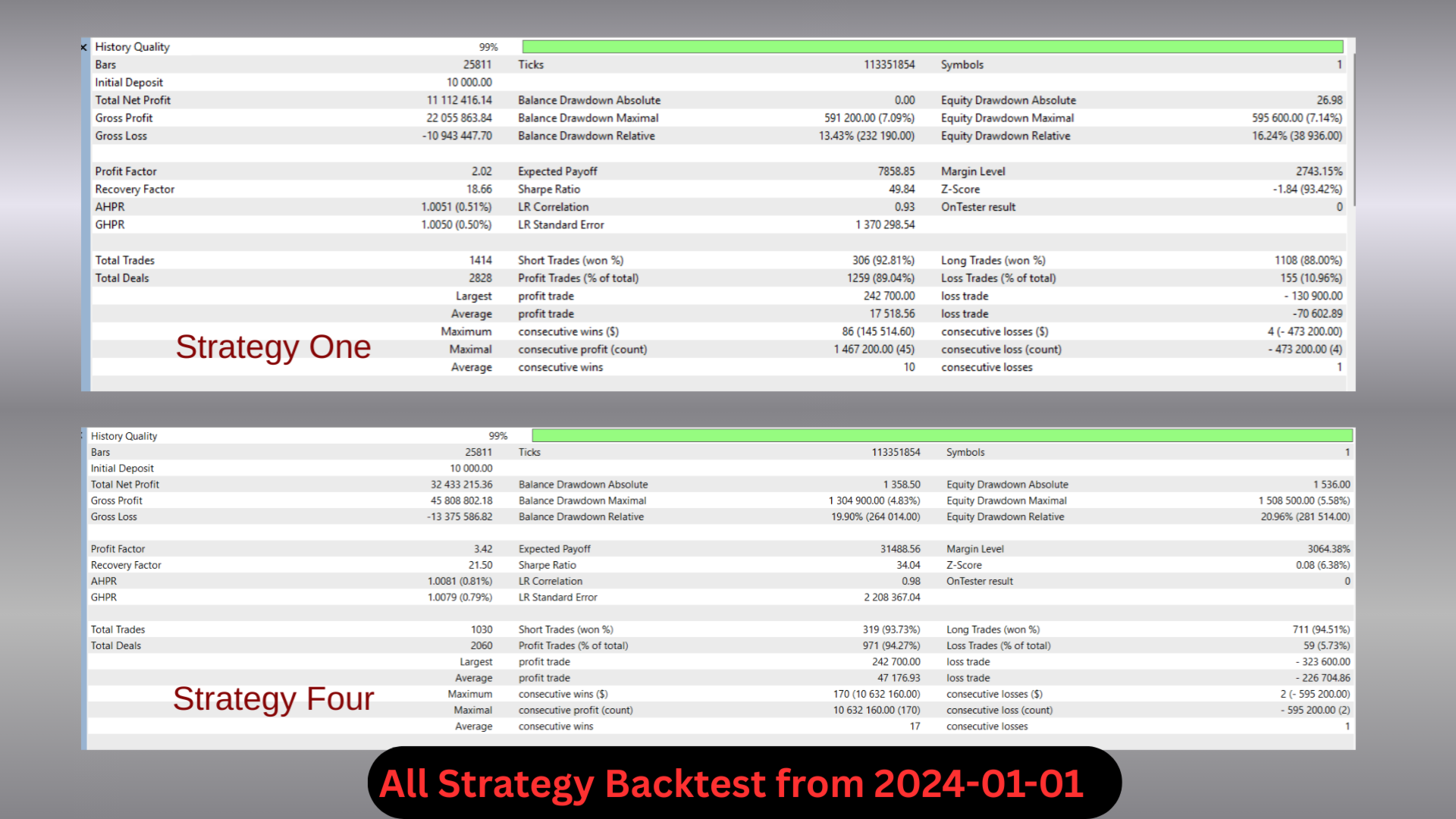 Queen Strategies Empire MT5 — backtest statistics for Strategy One (2.02 PF, 89.04% WR, 7.09% DD, 1414 trades) and Strategy Four (3.42 PF, 94.27% WR, 4.83% DD, 1030 trades) from $10K deposit, 99% history quality Queen Strategies Empire — backtest: Strategy One 2.02 PF, Strategy Four 3.42 PF