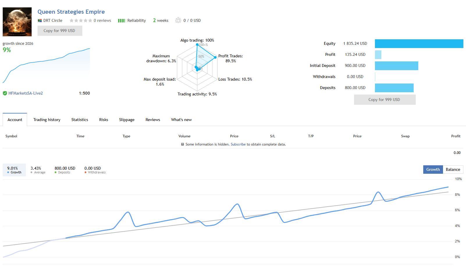 Queen Strategies Empire MT5 — MQL5 verified live signal: 9% growth in 2 weeks, 6.3% max drawdown, 89.5% win rate, HF Markets, $900 initial deposit + $800 additional deposit Queen Strategies Empire — live signal: 9% growth, 2 weeks, HF Markets