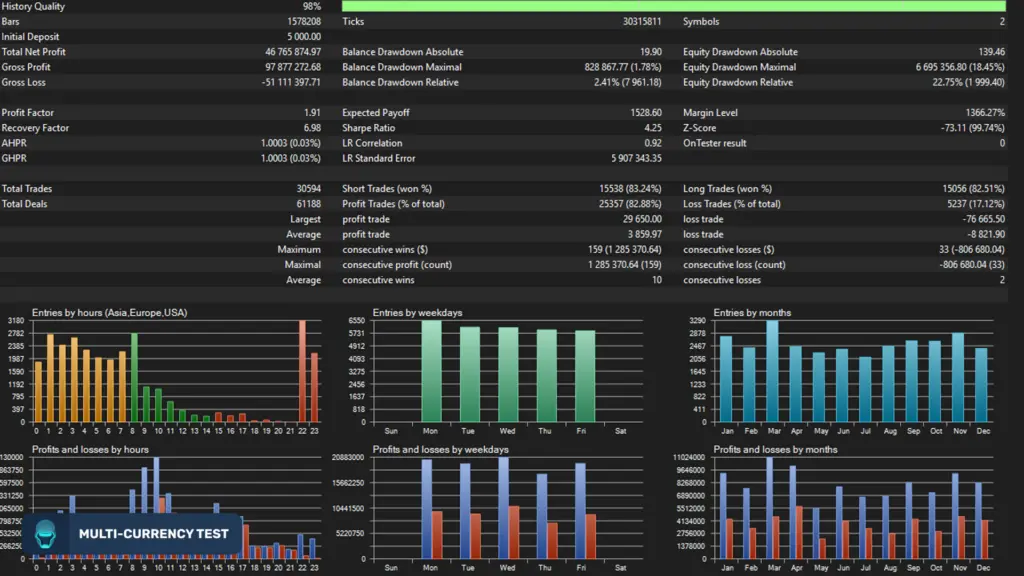 Sentinel AI EA backtest report showing 1.91 profit factor across 30,594 trades on EURUSD and GBPUSD with 0.92 LR correlation, 82.88% win rate, 1.78% balance drawdown