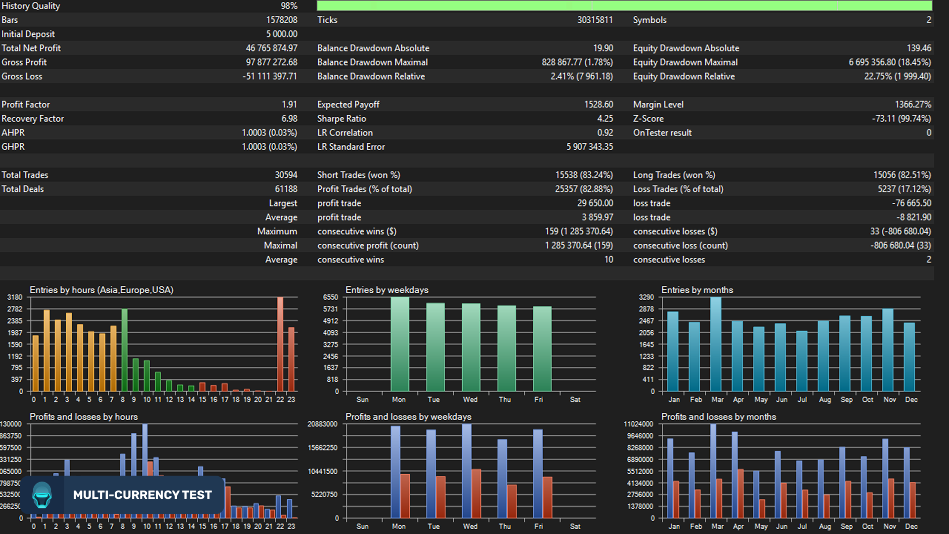 Sentinel AI — backtest: 1.91 PF, 82.88% WR, 30594 trades, 2 symbols