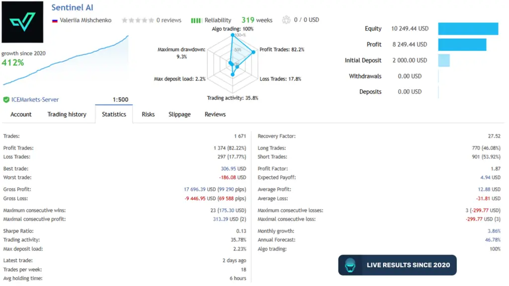 Sentinel AI EA verified MQL5 live signal showing 412% growth over 319 weeks on IC Markets at 1:500 leverage with 82.2% profit trades, 9.3% maximum drawdown, $2,000 initial deposit grown to $10,249 equity