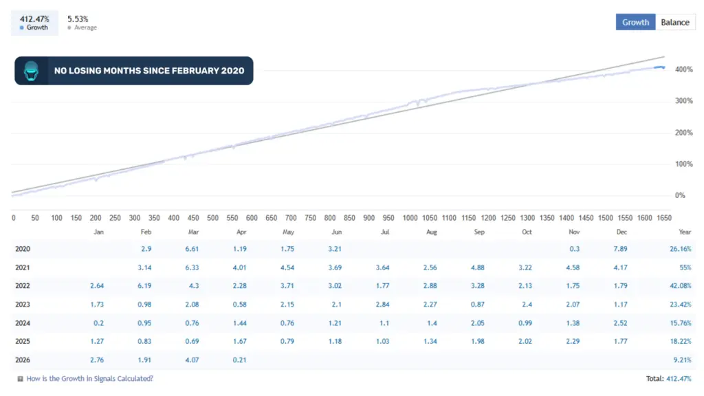 Sentinel AI EA monthly performance breakdown since 2020 showing 74 consecutive profitable months with yearly totals from 26 percent in 2020 to 55 percent in 2021 to 18 percent in 2025