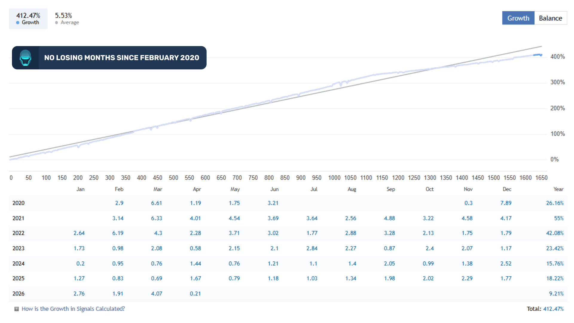 Sentinel AI — no losing months since February 2020, 74 consecutive profitable months