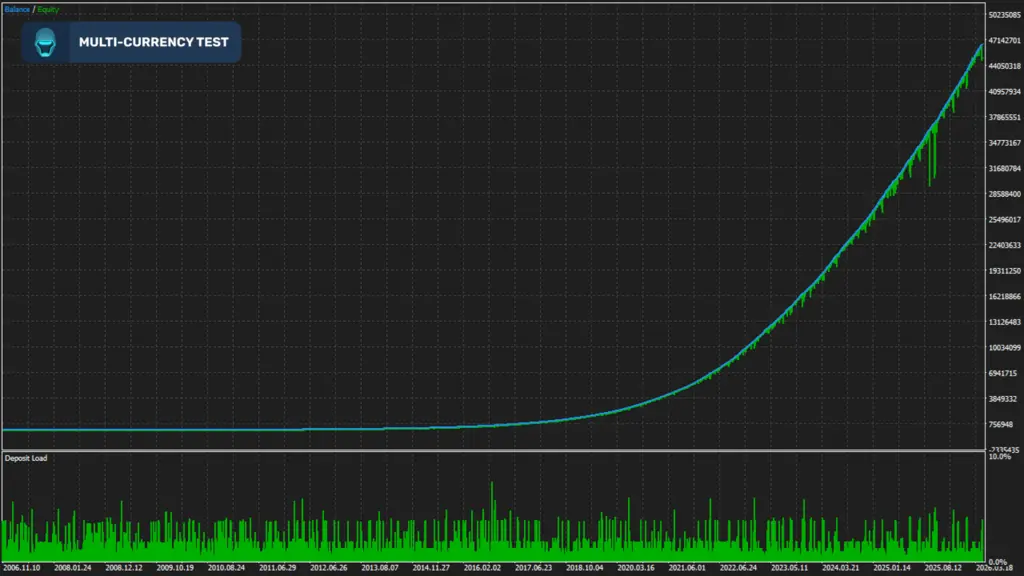 Sentinel AI EA 18-year multi-currency backtest equity curve from 2006 to 2026 showing smooth upward growth across EURUSD and GBPUSD
