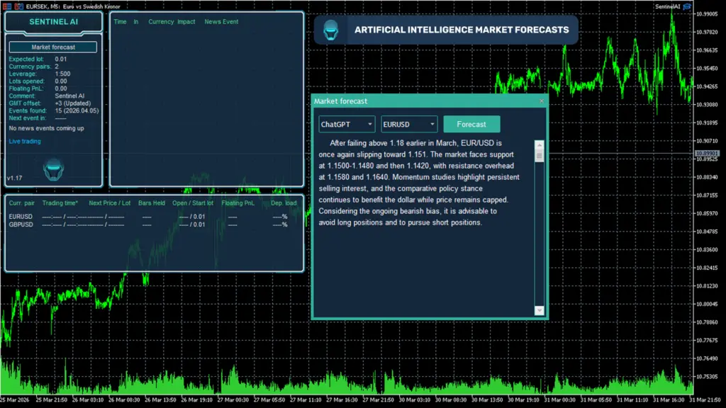 Sentinel AI EA on-chart panel showing EURUSD and GBPUSD trading pairs with expected lot, leverage, GMT offset, news status, and ChatGPT-powered market forecast window with support resistance analysis