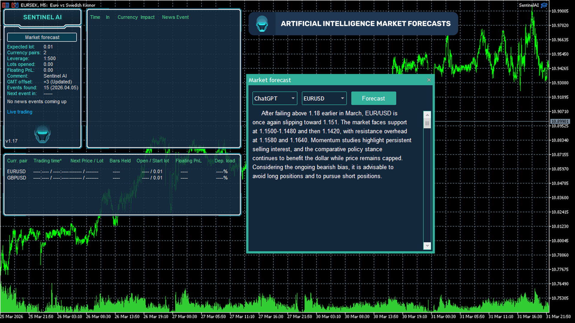 Sentinel AI — on-chart panel with trading info and ChatGPT market forecast