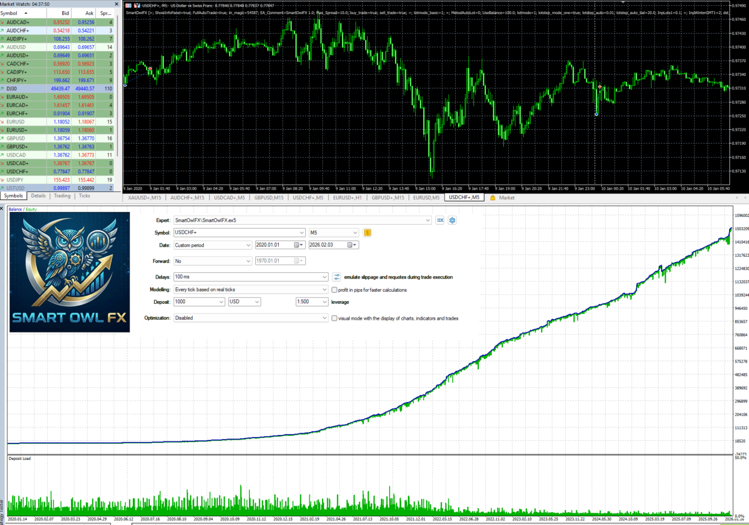 Smart Owl FX — 6-year backtest equity curve on 10 pairs