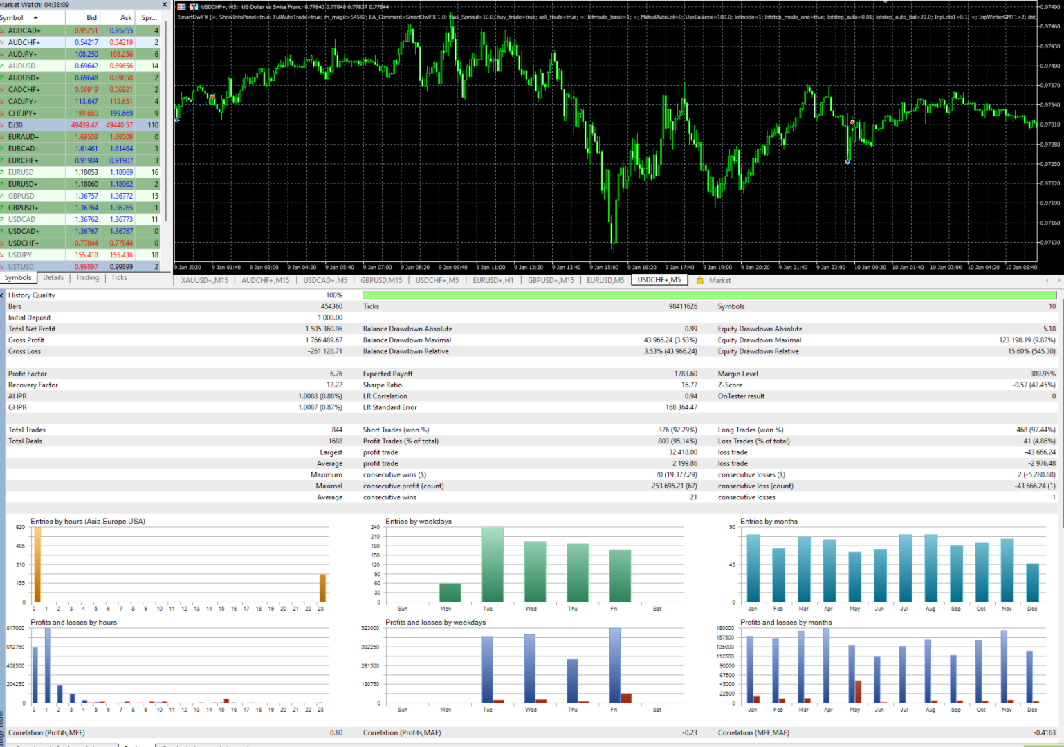 Smart Owl FX — backtest: 6.76 PF, 95.14% WR, 844 trades, 10 pairs