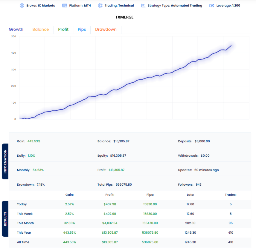 Wall Street Robot EA live performance screenshot showing 443% gain on IC Markets MT4 with 7.18% drawdown across 410 trades on an external tracking platform