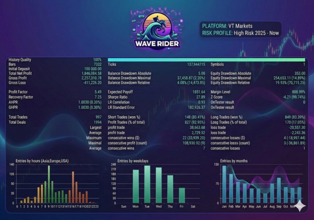 Wave Rider EA MT5 high risk backtest report showing 5.49 profit factor, 82.95 percent win rate across 997 trades, 2.20 percent balance drawdown, Sharpe 27.89