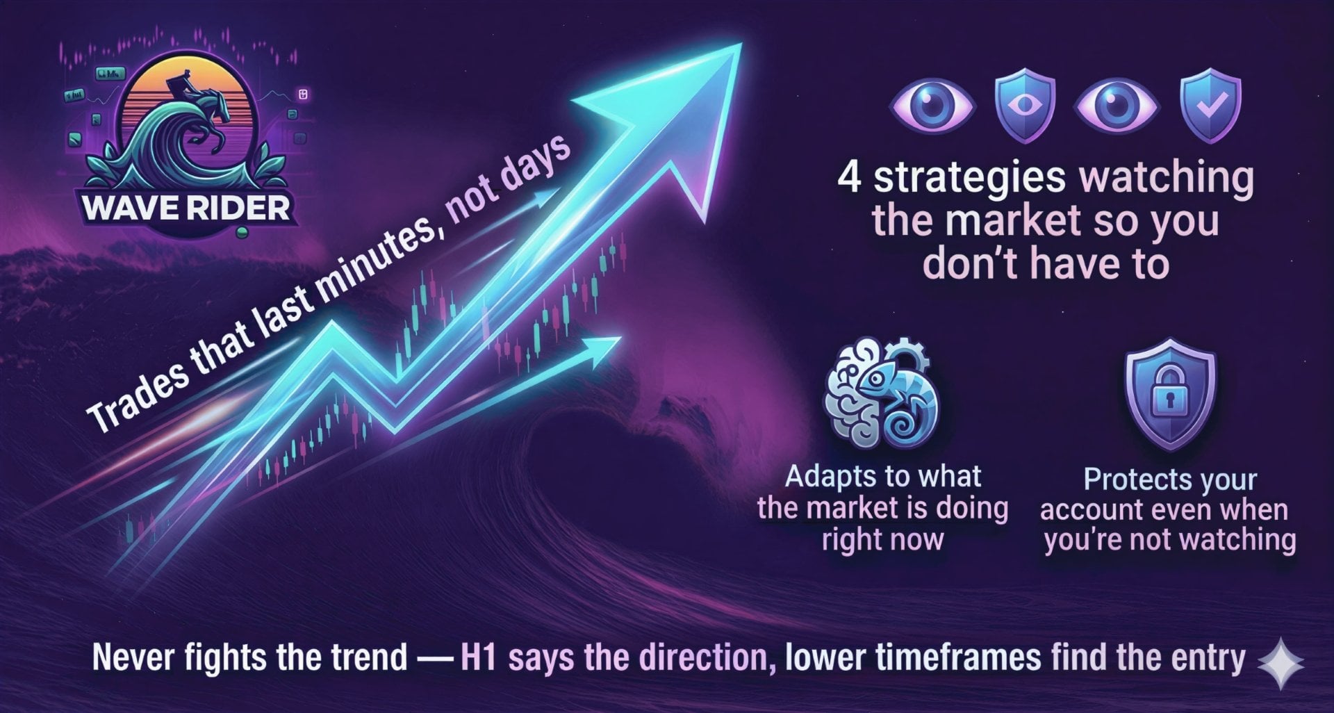 Wave Rider EA MT5 key features — 4 strategies, trades that last minutes not days, adapts to market, protects account when not watching, never fights the trend