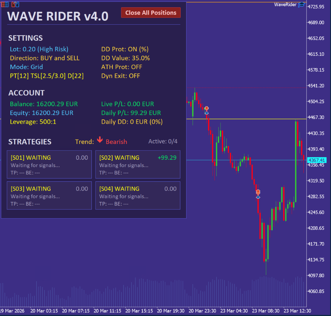 Wave Rider EA MT5 on-chart dashboard showing settings, account info, trend direction, and per-strategy status with daily P/L