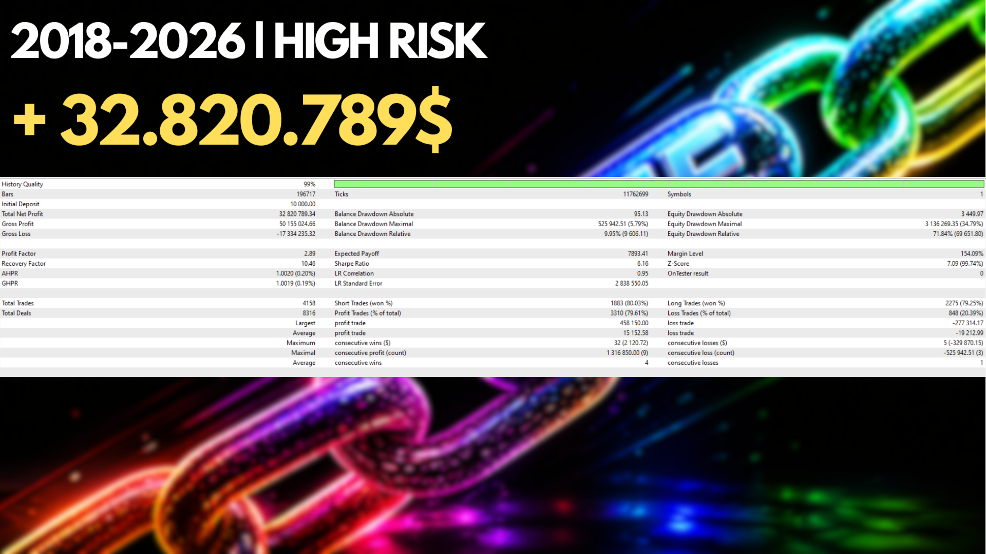 AnE EA MT5 backtest report 2018 to 2026 in HIGH RISK mode showing $32,820,789 net profit from $10,000 starting deposit, 2.89 profit factor, 79.61% profit trades, 4158 total trades, 34.79% maximum equity drawdown, 99% history quality