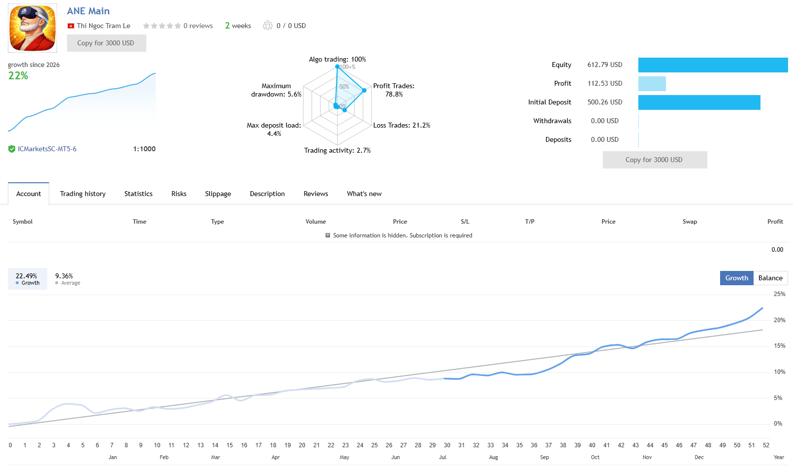 AnE EA MT5 verified MQL5 live signal showing 22% growth over 2 weeks on a $500 IC Markets account at 1:1000 leverage with 78.8% profit trades, 5.6% maximum drawdown, 4.4% max deposit load, and 2.7% trading activity