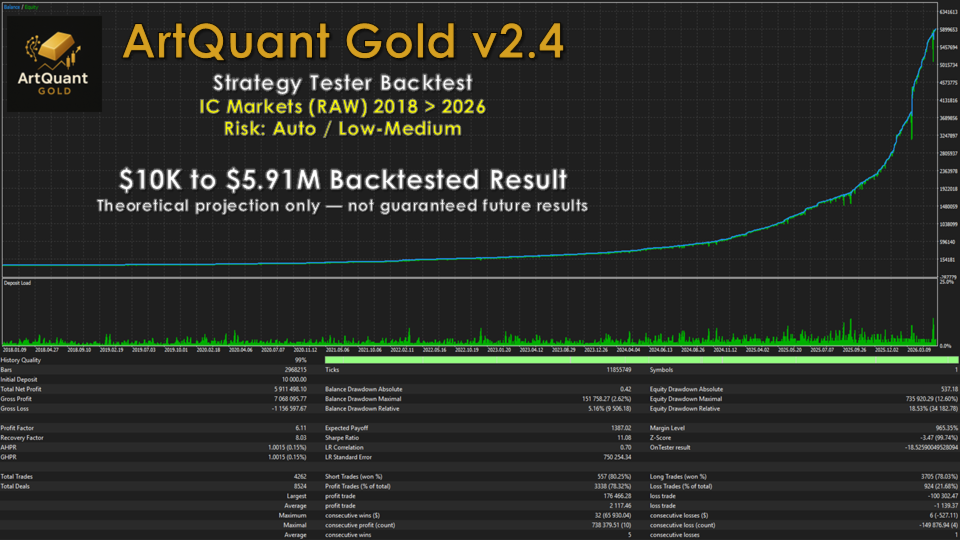 ArtQuant Gold strategy tester backtest 2018 to 2026 on IC Markets RAW, 10000 USD to 5.91 million USD, profit factor 6.11, about 78 percent win rate, 4262 trades, labelled theoretical projection only