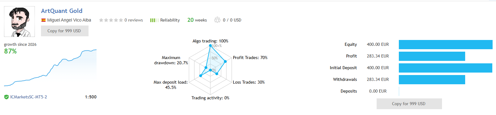 ArtQuant Gold MyFXBook live signal on IC Markets showing about 87 percent growth over 20 weeks, 70 percent profit trades, 20.7 percent maximum drawdown, 100 percent algo trading at 1:500