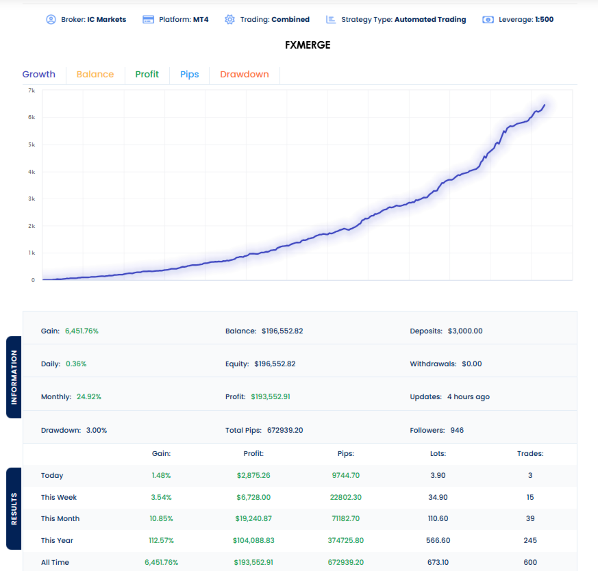 Bitcoin Robot EA live performance on FXMERGE showing 6,451.76% gain across 600 trades on IC Markets MT4 at 1:500 leverage with 3% drawdown