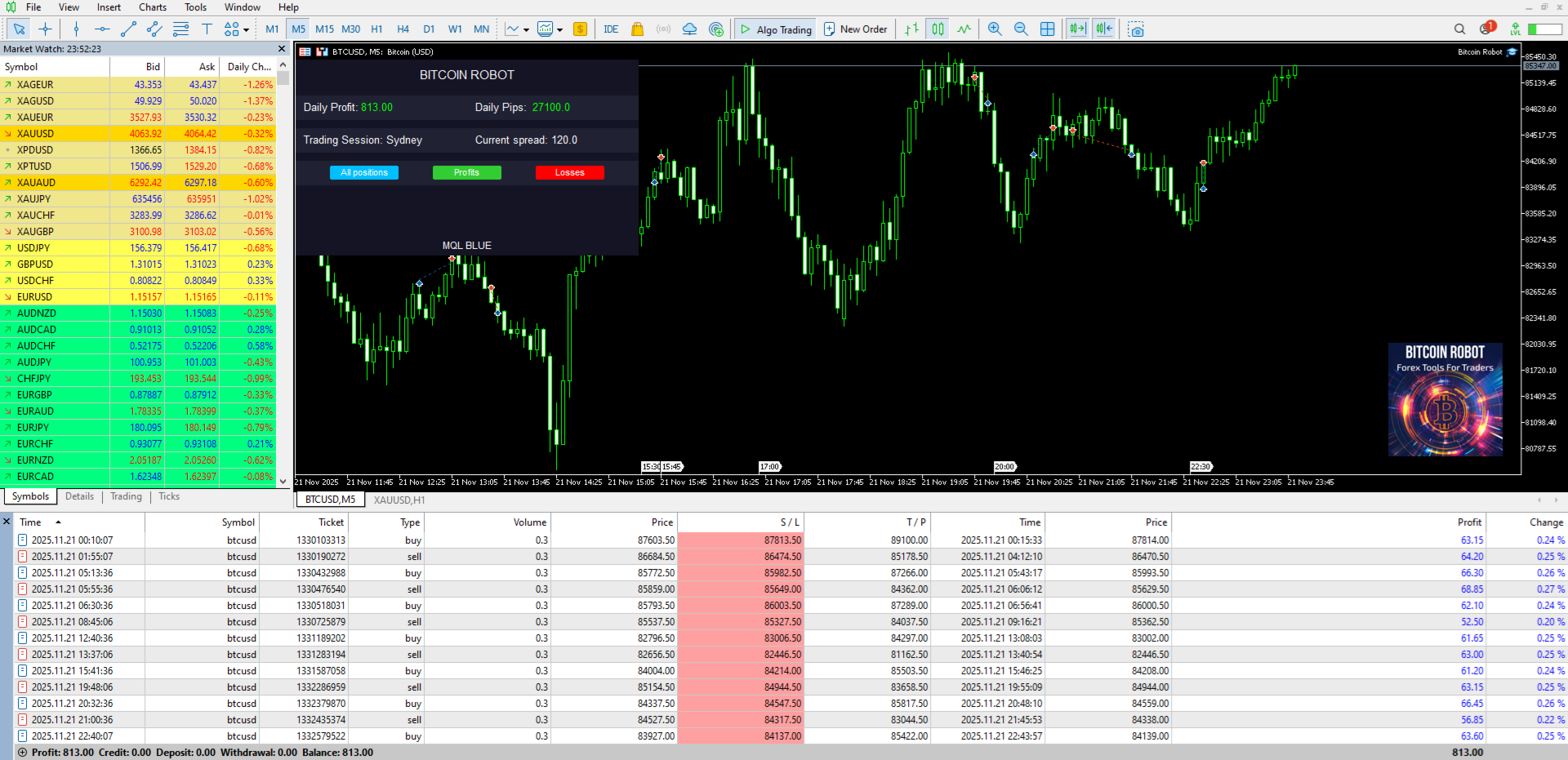 Bitcoin Robot EA on the BTCUSD M5 chart showing the EA panel with daily profit and the trade history of closed positions