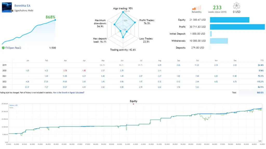 Bonnitta EA MT5 verified MQL5 live signal showing 868% growth over 233 weeks since 2019 on FXOpen-Real2 with $1,000 initial deposit grown to $21,300 equity, $10,000 withdrawn, 76.5% profit trades, 54.9% maximum drawdown, 1:500 leverage