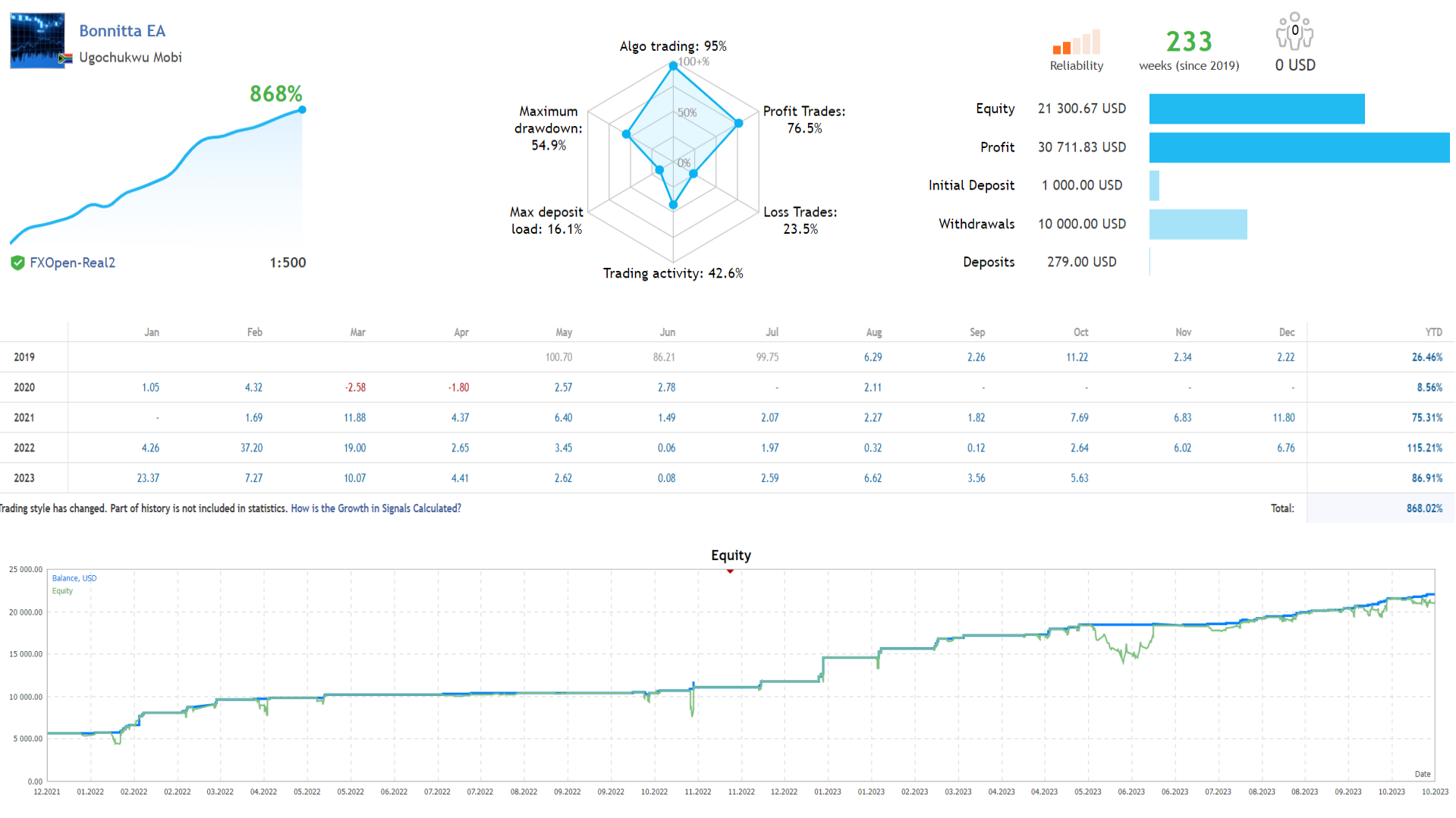 Bonnitta EA MT5 verified MQL5 live signal showing 868% growth over 233 weeks since 2019 on FXOpen-Real2 with $1,000 initial deposit grown to $21,300 equity and $10,000 withdrawn