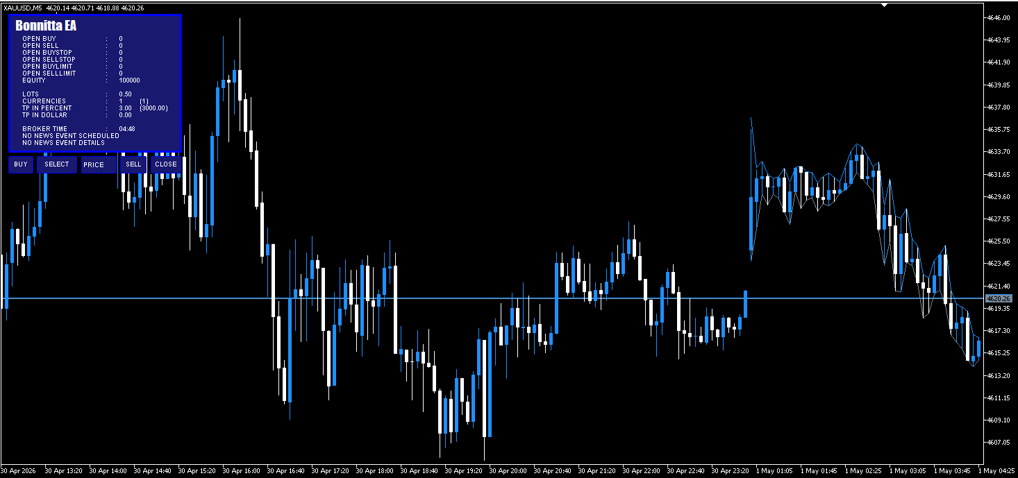 Bonnitta EA MT5 on-chart panel showing trade parameters including open buy, open sell, pending orders, equity, lots, currencies, TP in percent, TP in dollar, broker time, and news event status on XAUUSD M5 chart