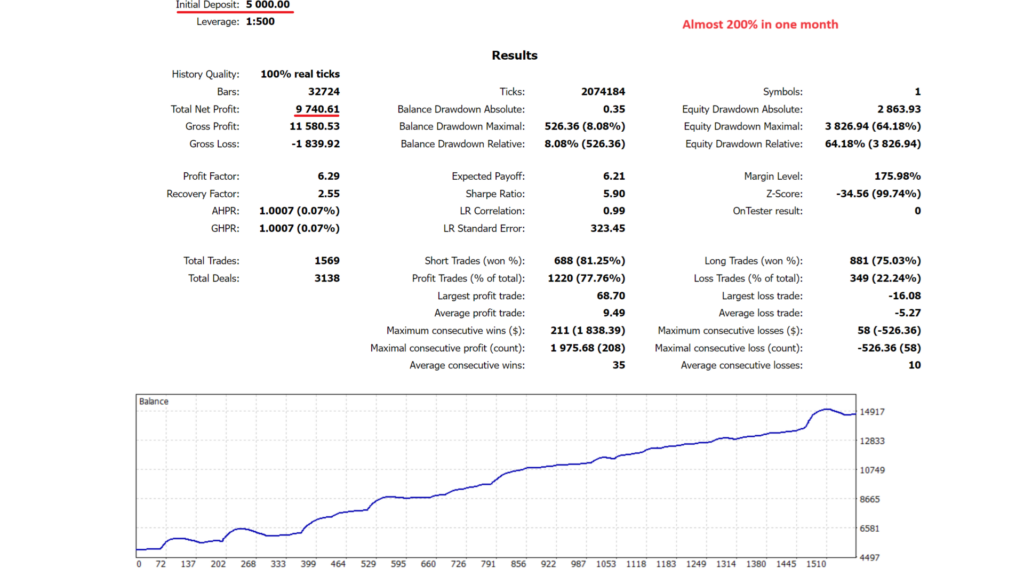 Bonnitta Gold EA MT5 backtest report on XAUUSD M5 with $5,000 initial deposit at 1:500 leverage showing $9,740 net profit (almost 200% in one month), 6.29 profit factor, 77.76% profit trades, 1569 total trades, 5.90 Sharpe ratio, 2.55 recovery factor, but 64.18% maximum equity drawdown