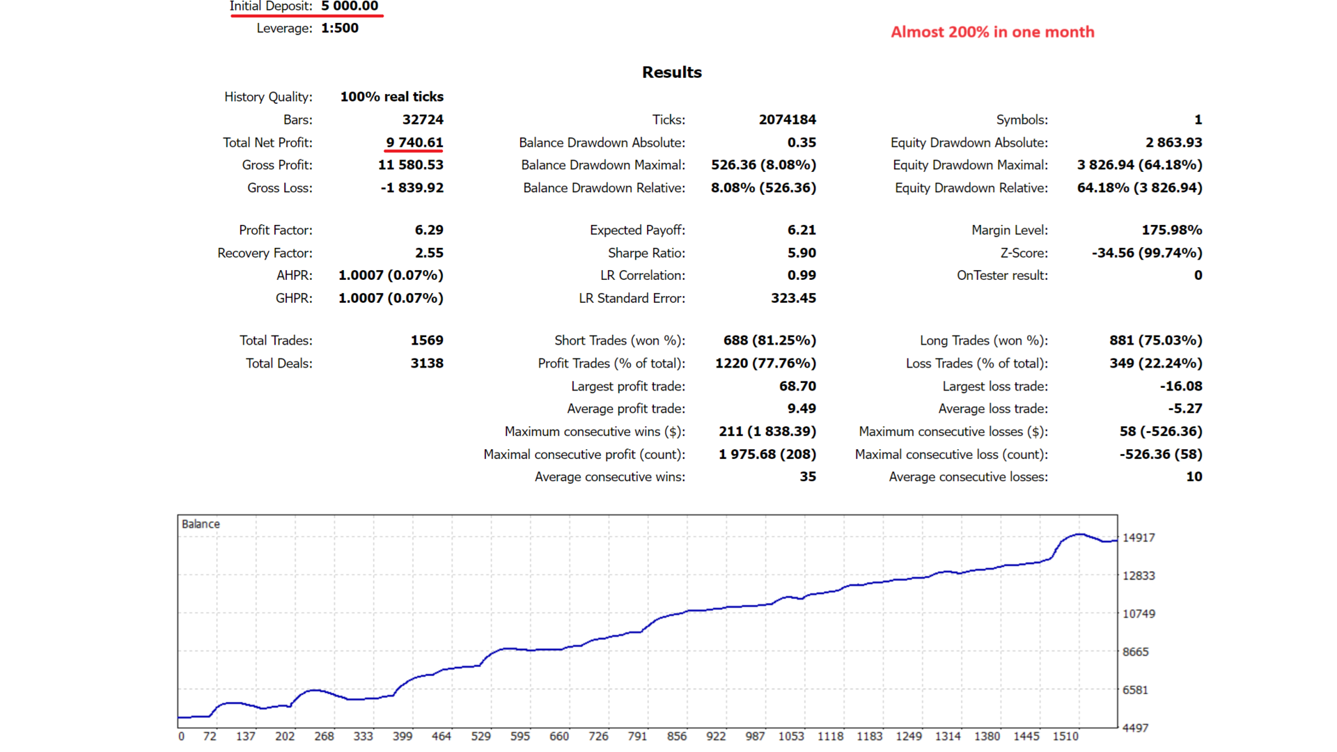 Bonnitta Gold EA MT5 backtest report on XAUUSD M5 with $5,000 initial deposit at 1:500 leverage showing $9,740 net profit (almost 200% in one month), 6.29 profit factor, 77.76% profit trades, 1569 total trades, 5.90 Sharpe ratio, 2.55 recovery factor, but 64.18% maximum equity drawdown