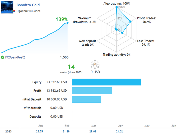 Bonnitta Gold EA MT5 verified MQL5 live signal showing 139% growth over 14 weeks since 2023 on FXOpen-Real2 with $10,000 initial deposit grown to $23,932 equity, 70.9% profit trades, 4.8% maximum drawdown, 1:500 leverage