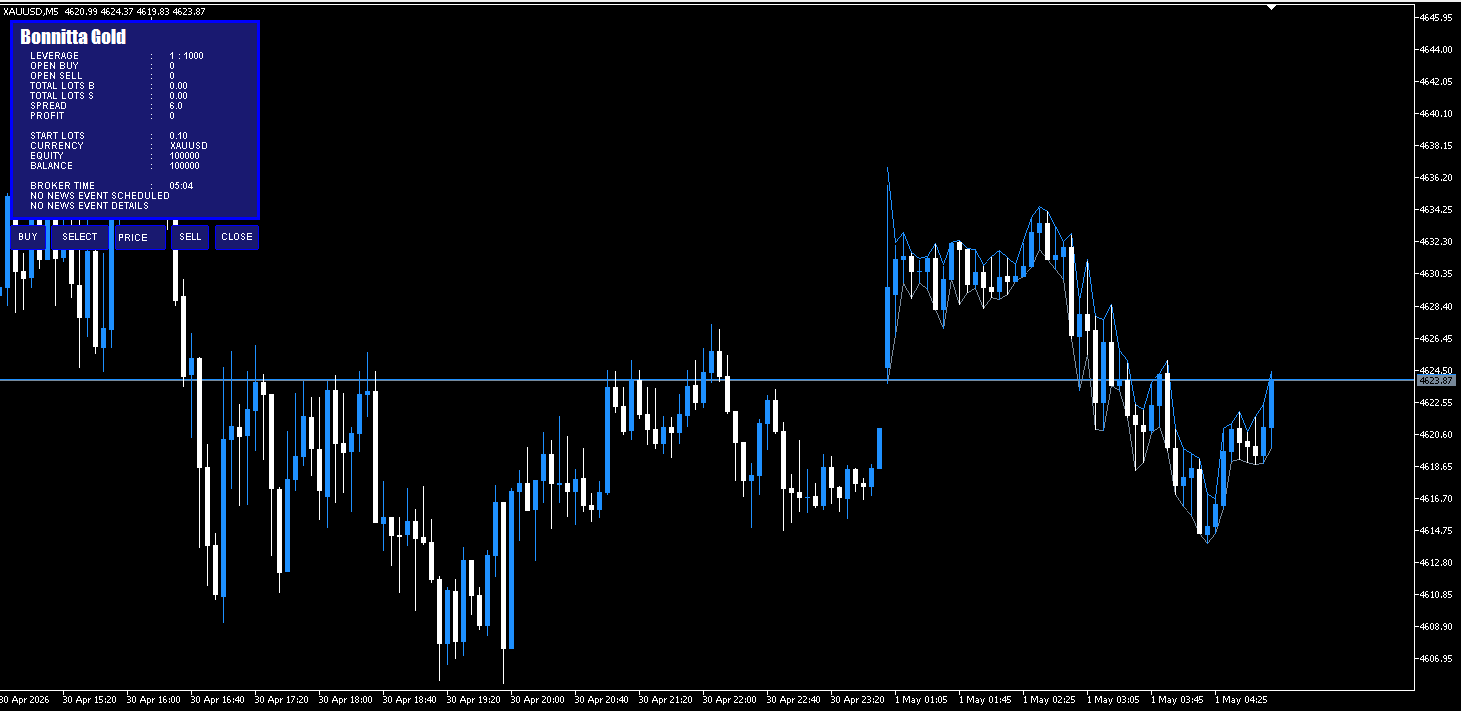 Bonnitta Gold EA MT5 on-chart panel showing trade parameters including leverage 1:1000, open buy and sell counts, total lots buy and sell, spread, profit, start lots 0.10, currency XAUUSD, equity, balance, broker time, news event status, and manual trade buttons