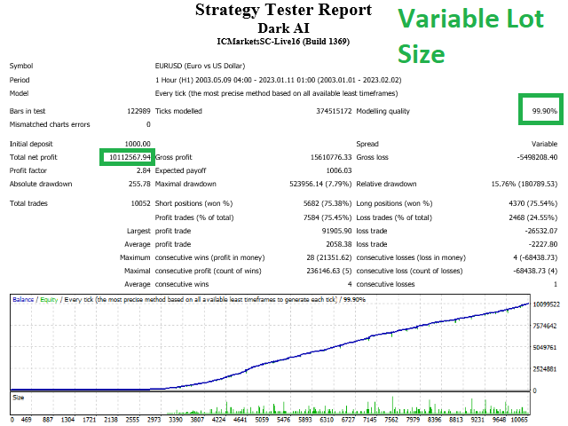 Dark Algo EA MT4 strategy tester backtest report on EURUSD H1 from 2003 to 2023 on ICMarketsSC-Live16 broker showing $1,000 initial deposit growing to $1,011,567 total net profit, 75.45% profit trades across 10,052 total trades, 15.76% relative drawdown, 99.90% modelling quality with variable lot size