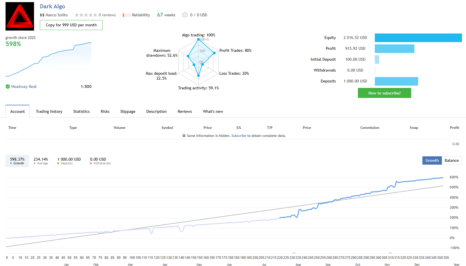 Dark Algo EA MT4 verified MQL5 live signal showing 598% total growth over 67 weeks since May 2025 on Headway-Real broker with $100 initial deposit and $1,000 additional deposits, current equity of $2,016.52, 80% profit trades, 52.6% maximum drawdown, 22.5% max deposit load, 1:500 leverage